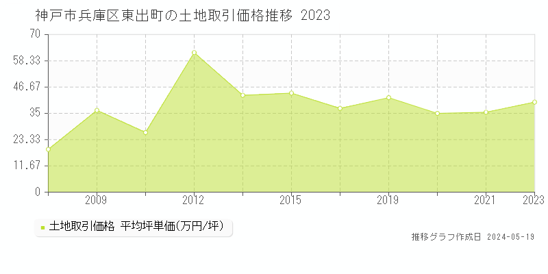 神戸市兵庫区東出町の土地価格推移グラフ 