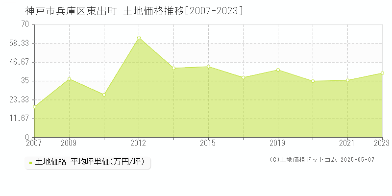 東出町(神戸市兵庫区)の土地価格推移グラフ(坪単価)[2007-2023年]