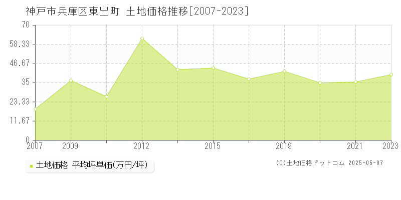 神戸市兵庫区東出町の土地価格推移グラフ 