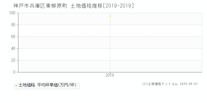 神戸市兵庫区東柳原町の土地価格推移グラフ 