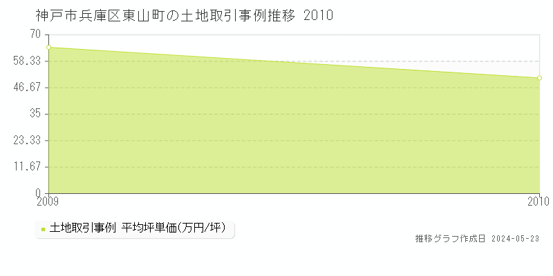 神戸市兵庫区東山町の土地価格推移グラフ 