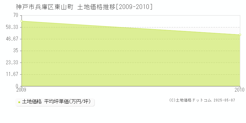 東山町(神戸市兵庫区)の土地価格推移グラフ(坪単価)[2009-2010年]