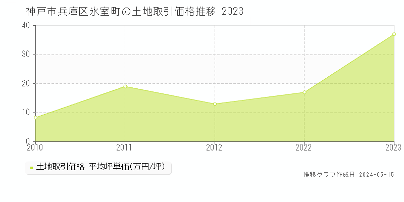 神戸市兵庫区氷室町の土地取引価格推移グラフ 