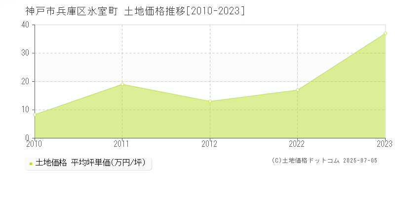 氷室町(神戸市兵庫区)の土地価格推移グラフ(坪単価)[2010-2023年]