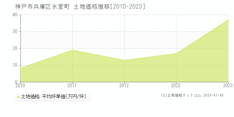 神戸市兵庫区氷室町の土地取引価格推移グラフ 