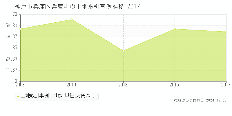 神戸市兵庫区兵庫町の土地価格推移グラフ 