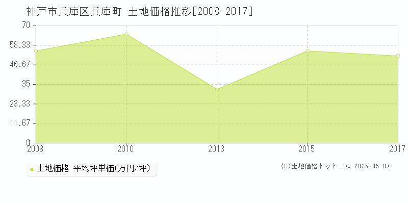 兵庫町(神戸市兵庫区)の土地価格推移グラフ(坪単価)[2008-2017年]