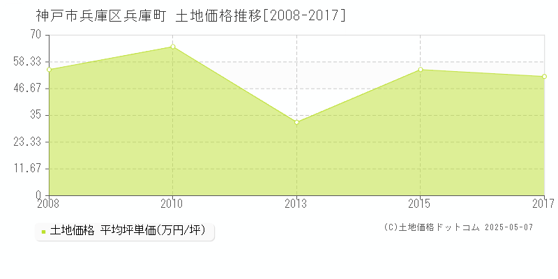 神戸市兵庫区兵庫町の土地価格推移グラフ 