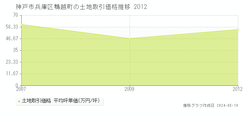 神戸市兵庫区鵯越町の土地価格推移グラフ 