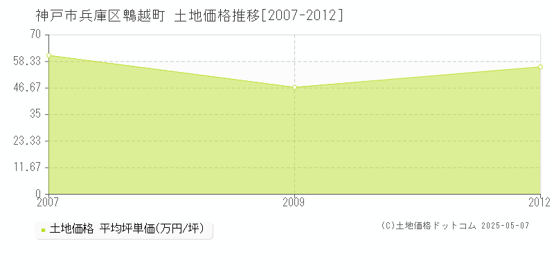 鵯越町(神戸市兵庫区)の土地価格推移グラフ(坪単価)[2007-2012年]