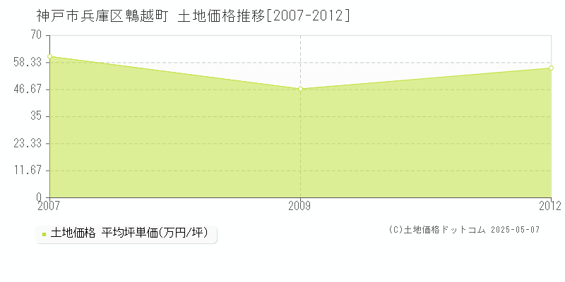 神戸市兵庫区鵯越町の土地価格推移グラフ 