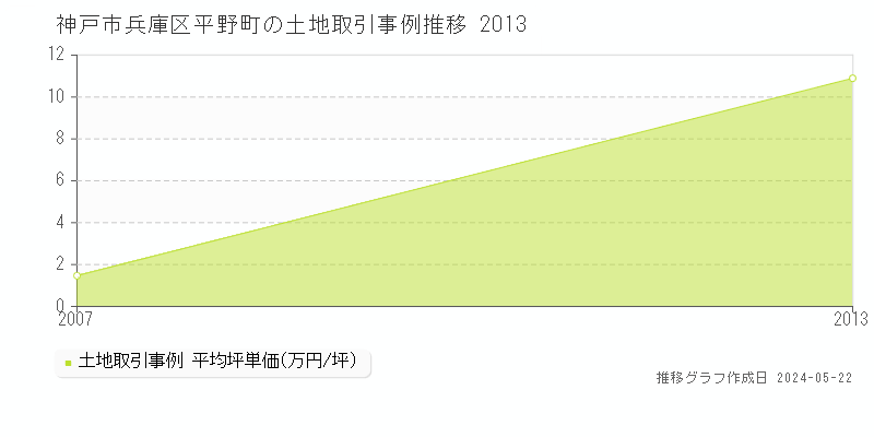神戸市兵庫区平野町の土地取引事例推移グラフ 