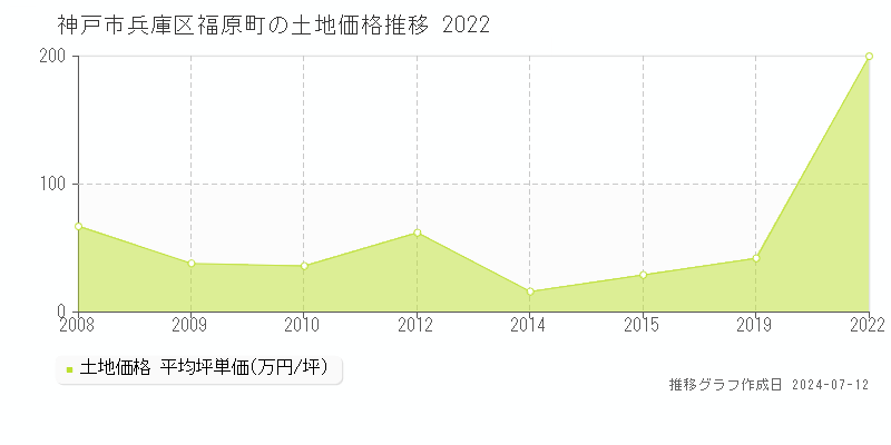 神戸市兵庫区福原町の土地価格推移グラフ 