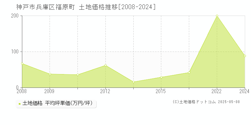 福原町(神戸市兵庫区)の土地価格推移グラフ(坪単価)[2008-2024年]