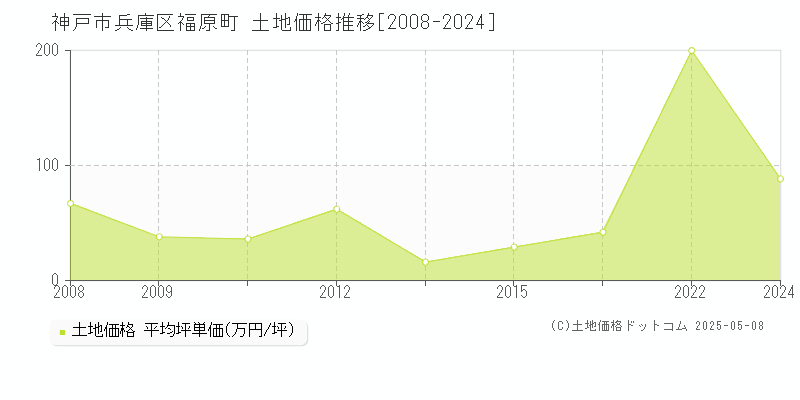 神戸市兵庫区福原町の土地価格推移グラフ 