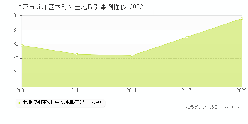 神戸市兵庫区本町の土地取引事例推移グラフ 
