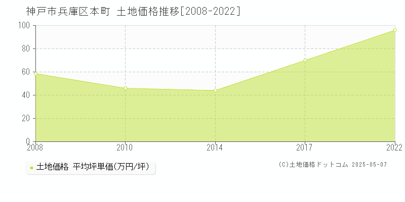 神戸市兵庫区本町の土地取引事例推移グラフ 