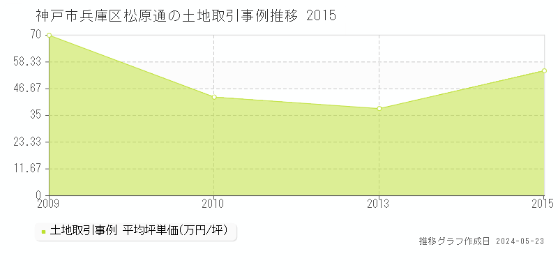 神戸市兵庫区松原通の土地価格推移グラフ 