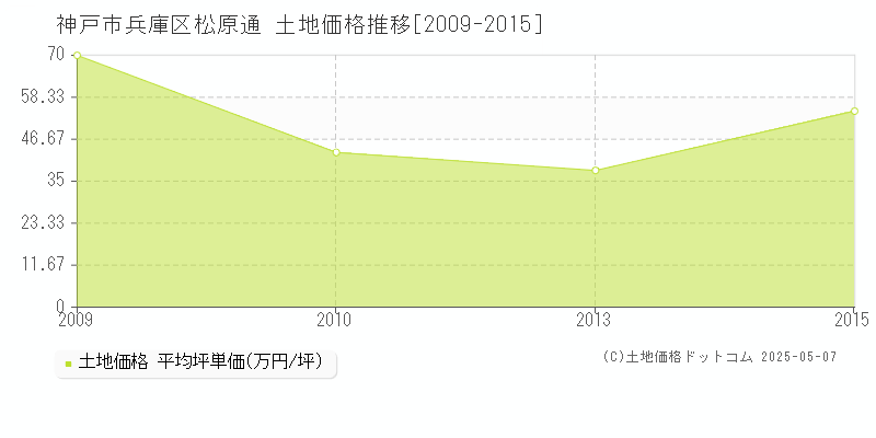 松原通(神戸市兵庫区)の土地価格推移グラフ(坪単価)[2009-2015年]