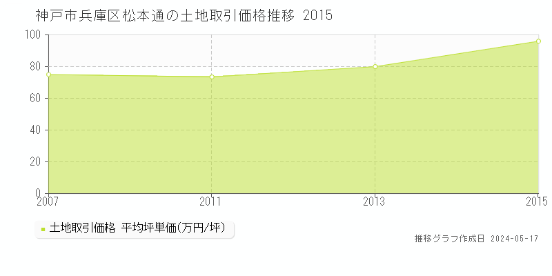 神戸市兵庫区松本通の土地価格推移グラフ 