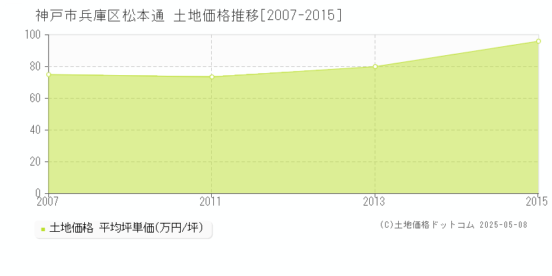 松本通(神戸市兵庫区)の土地価格推移グラフ(坪単価)[2007-2015年]