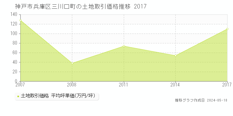 神戸市兵庫区三川口町の土地取引事例推移グラフ 