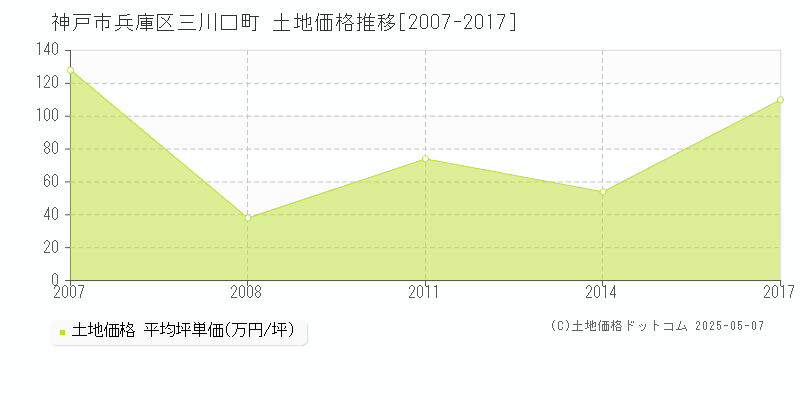 三川口町(神戸市兵庫区)の土地価格推移グラフ(坪単価)[2007-2017年]