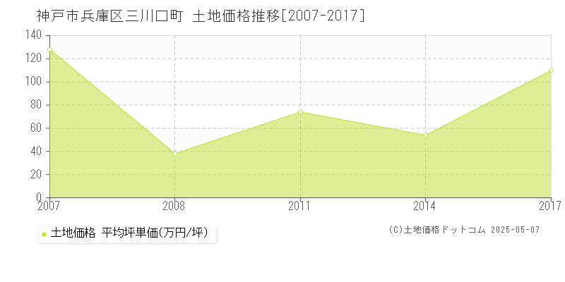 神戸市兵庫区三川口町の土地価格推移グラフ 