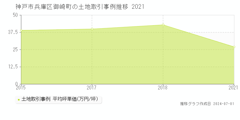 神戸市兵庫区御崎町の土地取引価格推移グラフ 
