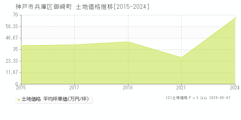 神戸市兵庫区御崎町の土地取引価格推移グラフ 