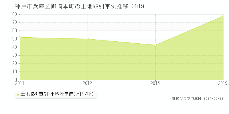神戸市兵庫区御崎本町の土地価格推移グラフ 