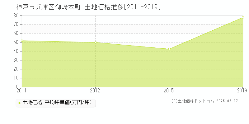 御崎本町(神戸市兵庫区)の土地価格推移グラフ(坪単価)[2011-2019年]