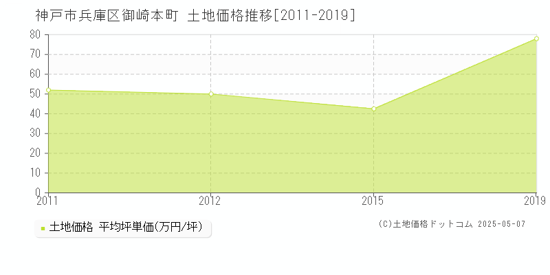 神戸市兵庫区御崎本町の土地価格推移グラフ 