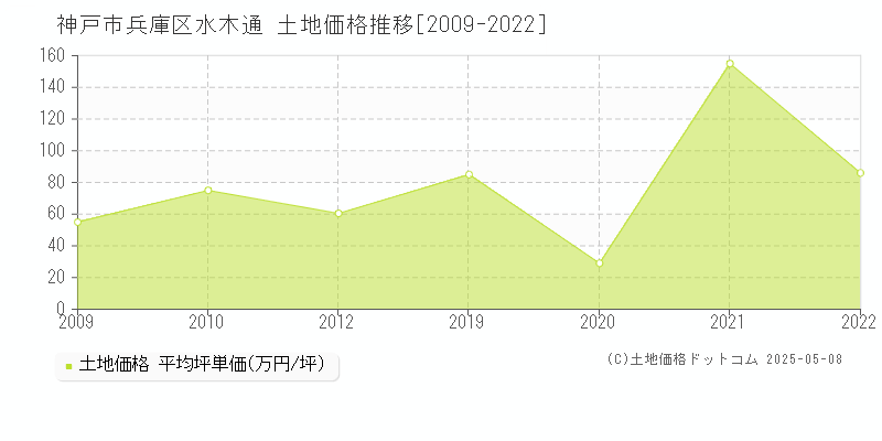 水木通(神戸市兵庫区)の土地価格推移グラフ(坪単価)[2009-2022年]