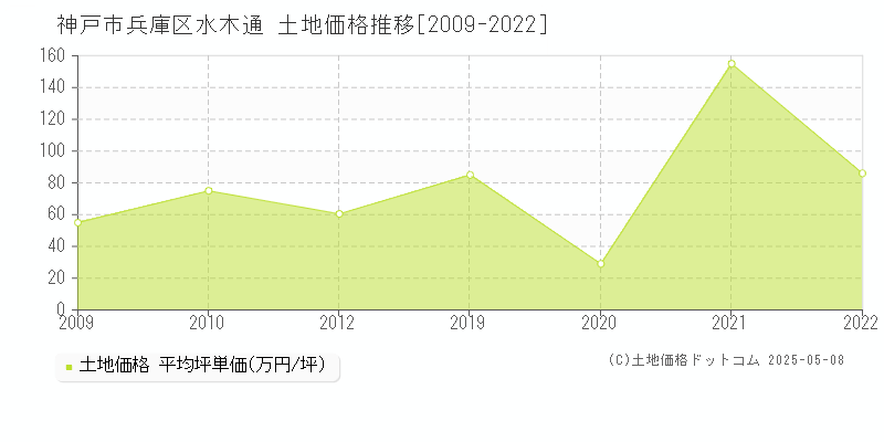 神戸市兵庫区水木通の土地価格推移グラフ 