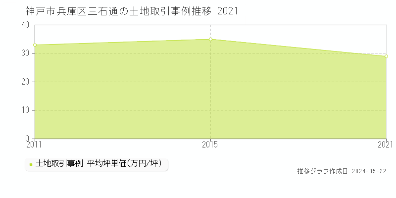 神戸市兵庫区三石通の土地取引事例推移グラフ 