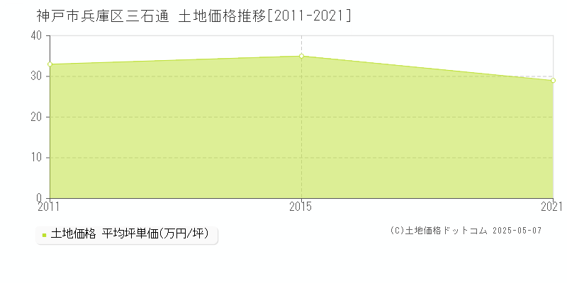 三石通(神戸市兵庫区)の土地価格推移グラフ(坪単価)[2011-2021年]
