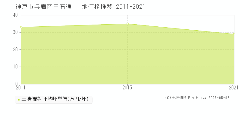 神戸市兵庫区三石通の土地価格推移グラフ 