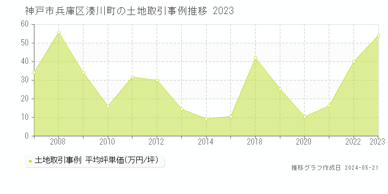 神戸市兵庫区湊川町の土地取引事例推移グラフ 