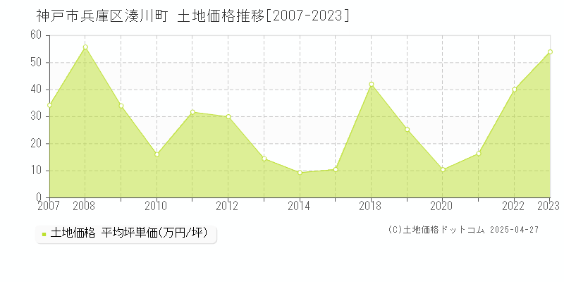 神戸市兵庫区湊川町の土地価格推移グラフ 