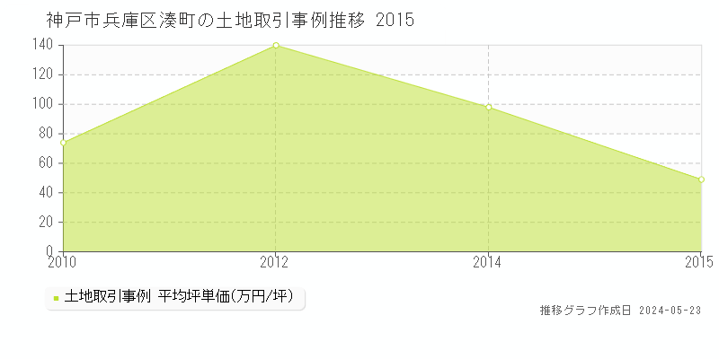 神戸市兵庫区湊町の土地取引事例推移グラフ 