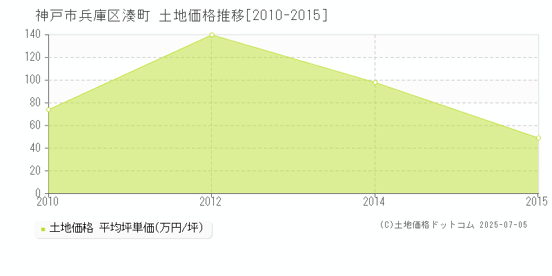 湊町(神戸市兵庫区)の土地価格推移グラフ(坪単価)[2010-2015年]