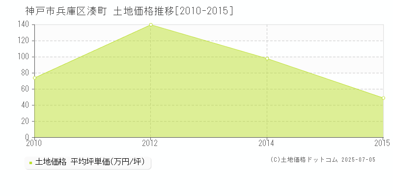 神戸市兵庫区湊町の土地取引価格推移グラフ 