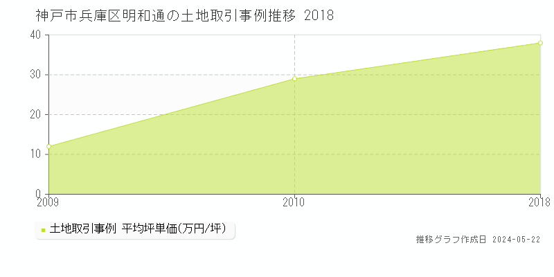 神戸市兵庫区明和通の土地価格推移グラフ 