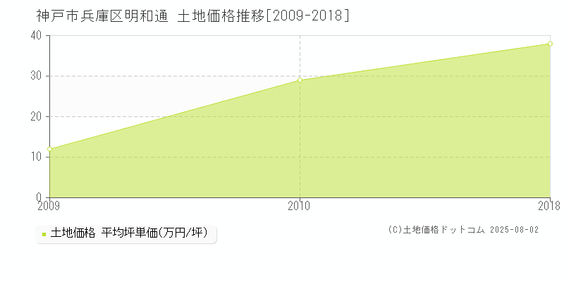 明和通(神戸市兵庫区)の土地価格推移グラフ(坪単価)[2009-2018年]