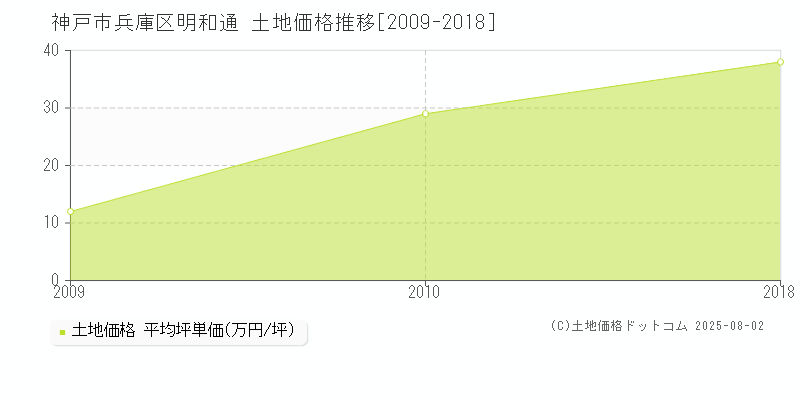 神戸市兵庫区明和通の土地価格推移グラフ 