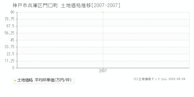 神戸市兵庫区門口町の土地価格推移グラフ 