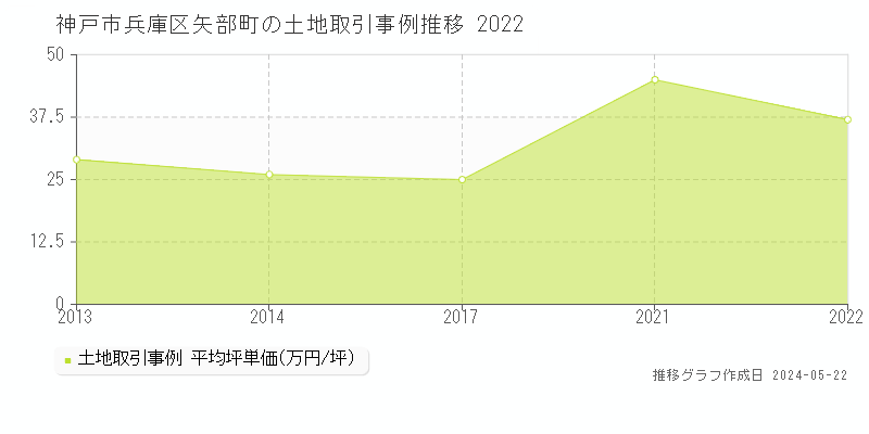 神戸市兵庫区矢部町の土地価格推移グラフ 