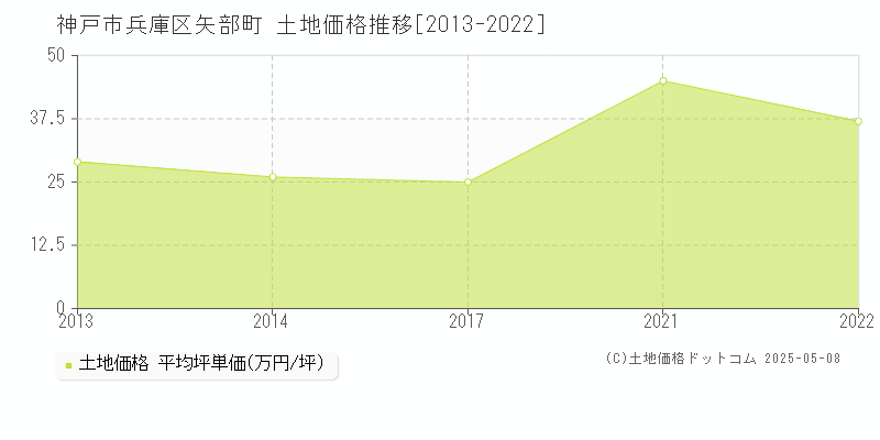 矢部町(神戸市兵庫区)の土地価格推移グラフ(坪単価)[2013-2022年]