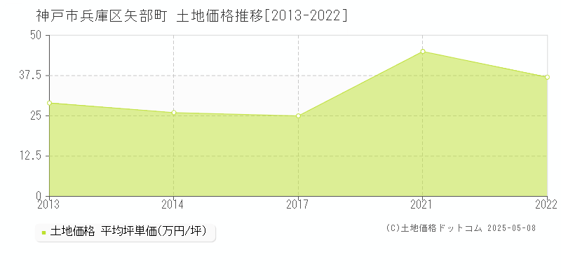 神戸市兵庫区矢部町の土地価格推移グラフ 